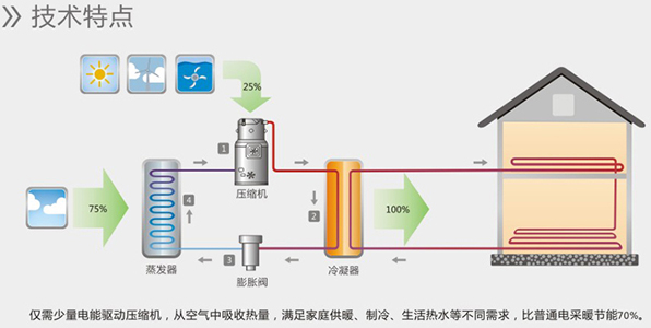 空氣能熱水器能制冷嗎？空氣源熱泵比空調實用！