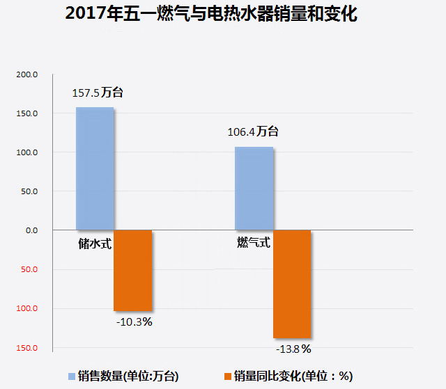 家電大數據顯示：熱水器銷量暴跌！難道都不愛洗澡了?