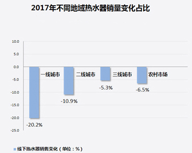 家電大數據顯示：熱水器銷量暴跌！難道都不愛洗澡了?