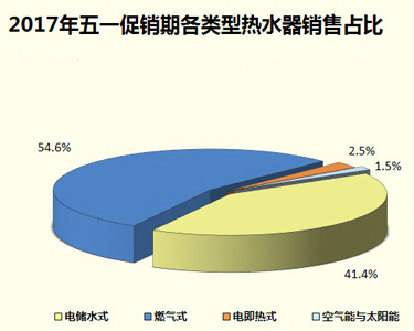 家電大數據顯示：熱水器銷量暴跌！難道都不愛洗澡了?