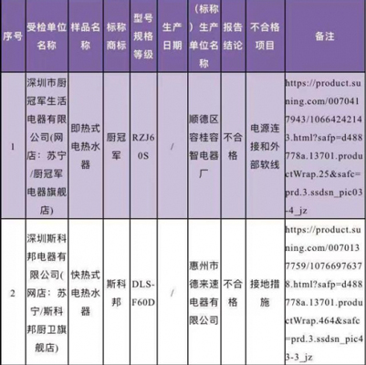 廣東省深圳市市場監督管理局抽檢電熱水器，竟有10%的產品不合格